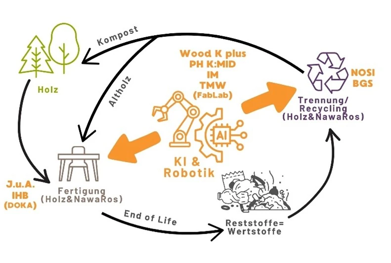 RoboWOOD_Kreislauf