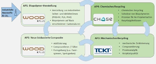 Übersicht BioCycle II