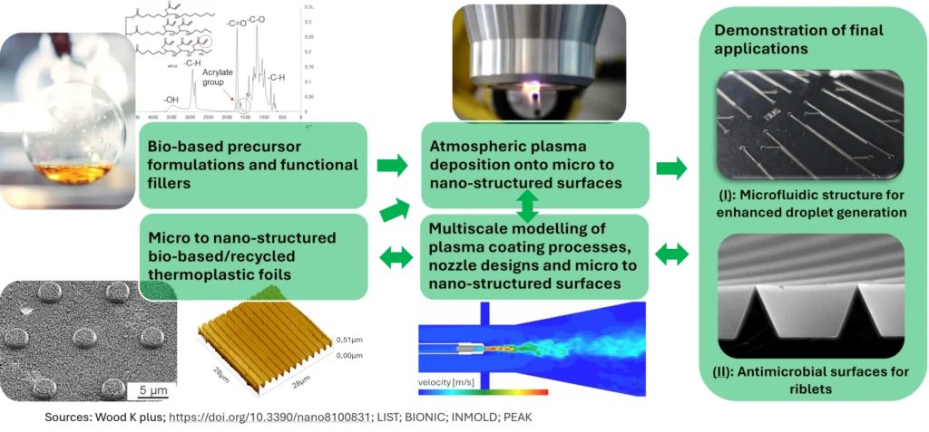Gesamtkonzept InnoCoat4Plasma