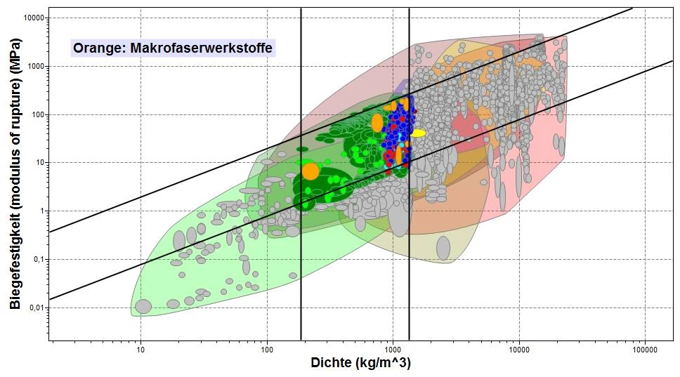 Blegfestigkeit vs Makrofaserwerkstoff/Dichte_