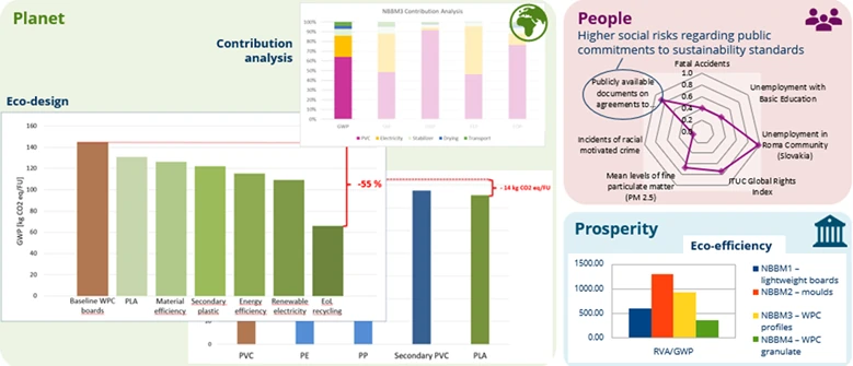 Übersicht_Planet vs People vs Prosperity_Nachhaltigkeitsbewertung: ökologische, ökonomische und soziale Wirkungen entlang des Lebenszyklus