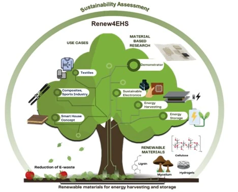 Graphical abstract of the COMET module Renew4EHS showcasing the progression from the initial use of renewable materials to the development of the renewable electronic, its application in various use cases, and ultimately culminating in biodegradability and recyclability, thus contributing to the reduction of e-waste.