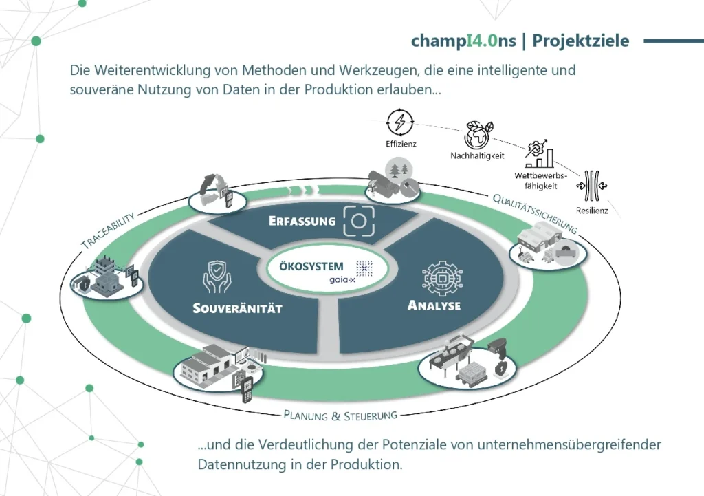 Antragsgrafik - Steigerung der Wettbewerbsfähigkeit von produzierenden Unternehmen durch Verbesserungen bei der Erfassung von Daten, der Analyse von Daten sowie bei der Datensouveränität