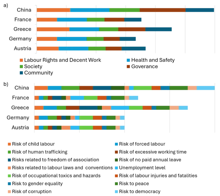 Diagramm soziales Risikopotenzial