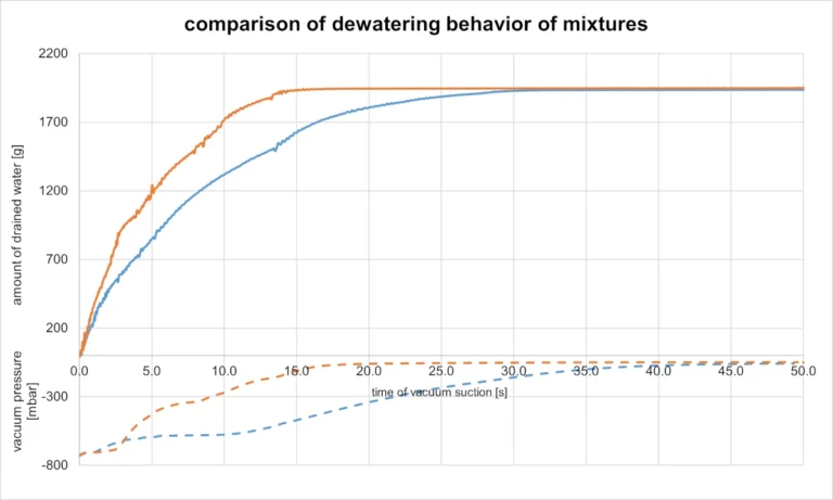 Diagramm_Comparison of dewatering behavior of mixtures